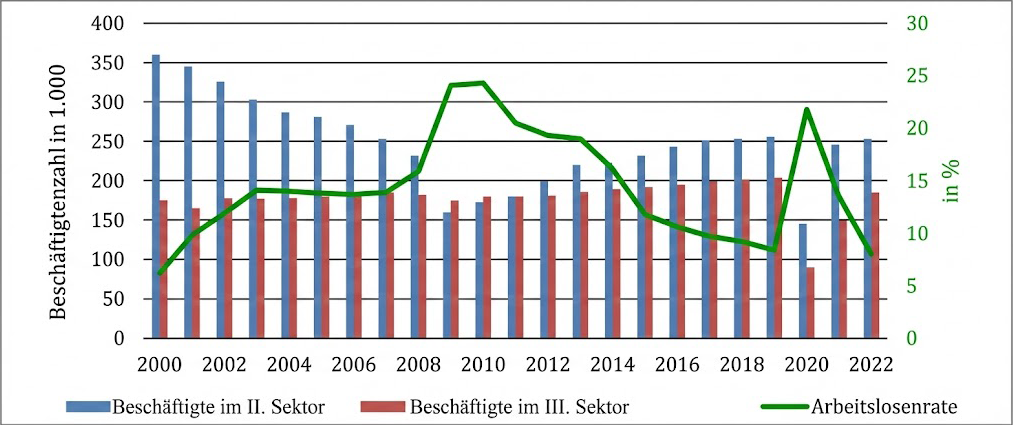 Kombiniertes Diagramm 2000–2022: blaue und rote Balken für Beschäftigte in Sektor II & III, grüne Linie für Arbeitslosenrate in %.